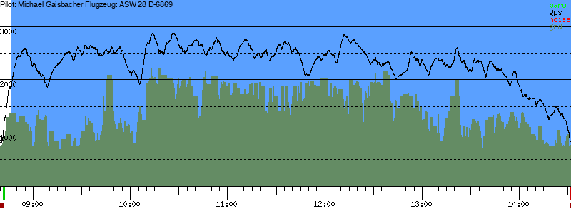 Barometer